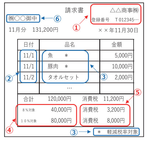 インボイスの記載例